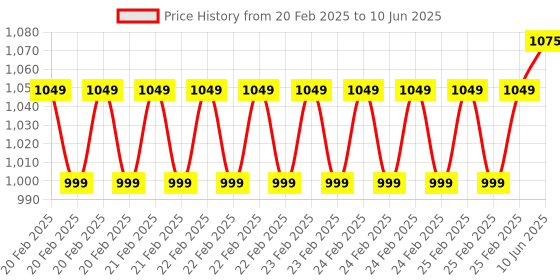 robu.in Stanley foldable Multi-Tool 16 in 1 with Anti Rust Properties Price History Graph from 20 Feb 2025 to 10 Jun 2025