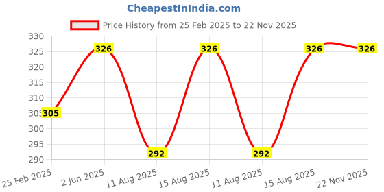 robu.in Stanley HEX KEY SET-RING (69-230) 10pcs Price History Graph from 25 Feb 2025 to 22 Nov 2025