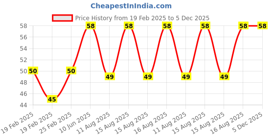 robu.in Stanley Knife 9mm Price History Graph from 19 Feb 2025 to 4 Dec 2025