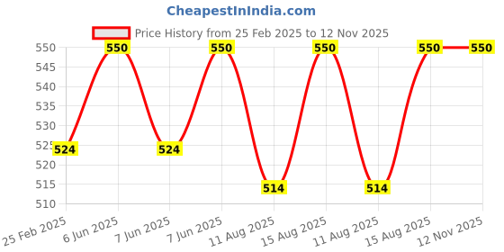 robu.in STANLEY Max Steel G-Clamp – 75mm, Heavy Duty, 0-83-033 Price History Graph from 25 Feb 2025 to 12 Nov 2025