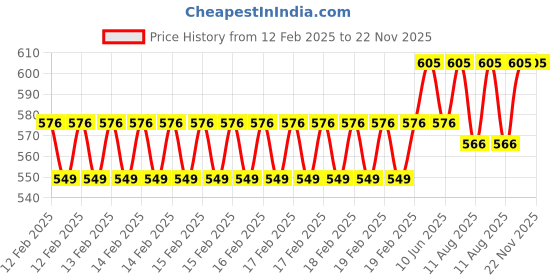 robu.in Stanley Multibit Screwdriver Set 34pc (STHT0-70885) Price History Graph from 12 Feb 2025 to 22 Nov 2025