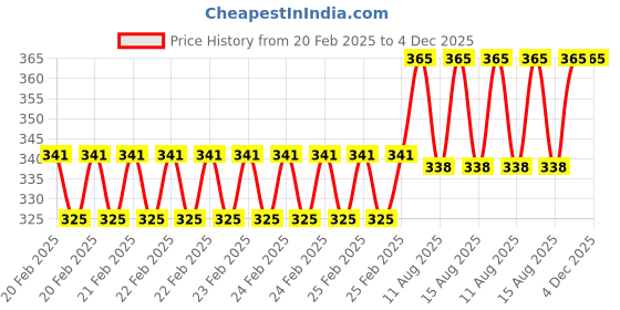 robu.in Stanley Precision Bi material Screwdriver Set (66-052) Price History Graph from 20 Feb 2025 to 4 Dec 2025