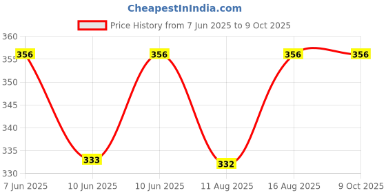 robu.in Stanley Precision Screwdriver Set 6pc Price History Graph from 7 Jun 2025 to 9 Oct 2025