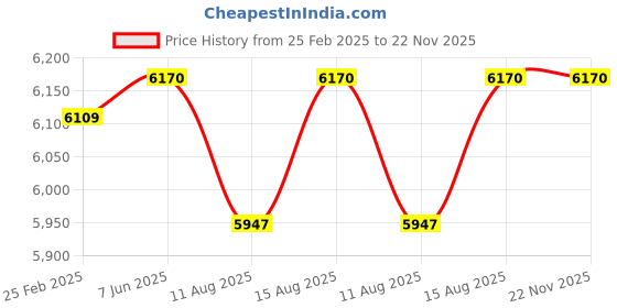 robu.in STANLEY SDH550KM-IN 550W 10mm Hammer Drill Machine with Mechanical Hand Toolkit (120-Pieces) Price History Graph from 25 Feb 2025 to 22 Nov 2025