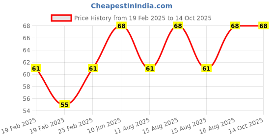 robu.in Stanley Slide Lock Snap Off Knife 9mm Price History Graph from 19 Feb 2025 to 14 Oct 2025