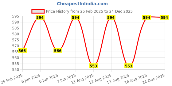 robu.in Stanley Soldering Iron 30W/220V Price History Graph from 25 Feb 2025 to 24 Dec 2025