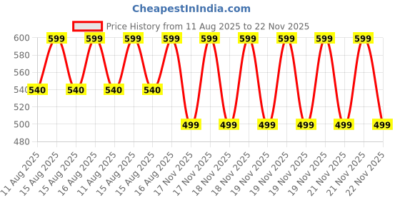 robu.in STANLEY STHT0-74362 Diagonal Cutting Plier, 150 mm Price History Graph from 11 Aug 2025 to 21 Nov 2025