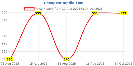 robu.in STANLEY STHT0-74362 Diagonal Cutting Plier, 150 mm Price History Graph from 11 Aug 2025 to 13 Oct 2025