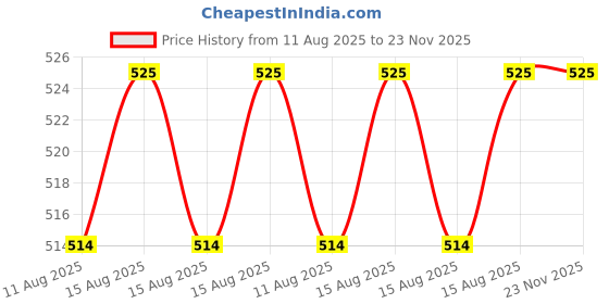 robu.in STANLEY STHT0-74364 200MM LONGNOSE PLIER Price History Graph from 11 Aug 2025 to 22 Nov 2025