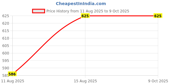 robu.in STANLEY STHT0-75067 End Cutting Plier, 150 mm Price History Graph from 11 Aug 2025 to 9 Oct 2025