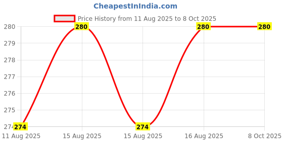 robu.in STANLEY STHT42264-812 9″ Torpedo Level Meter Price History Graph from 11 Aug 2025 to 8 Oct 2025