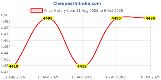 robu.in STANLEY STHT77498 CUBIX Red Beam Cross Line Laser Level Price History Graph from 11 Aug 2025 to 6 Oct 2025
