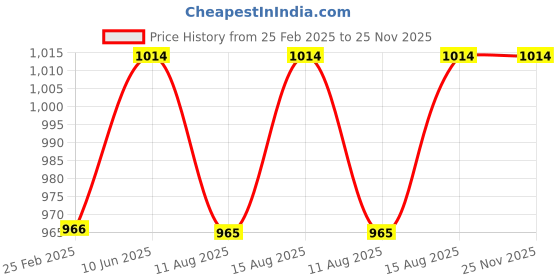 robu.in Stanley STHT80894-1 High Pressure Cylindrical Pedal Pump Tyre Inflator Price History Graph from 25 Feb 2025 to 24 Nov 2025