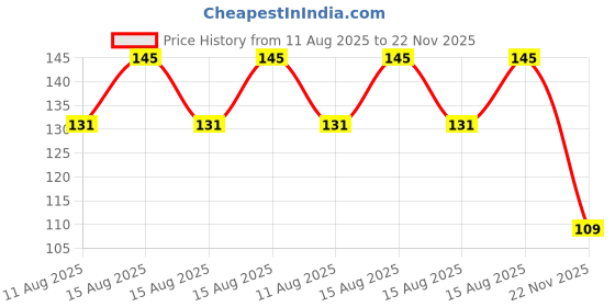 robu.in Stanley STMT60810-8 Phillips Screwdriver PH2x125mm – Soft Grip Handle for DIY Use Price History Graph from 11 Aug 2025 to 22 Nov 2025