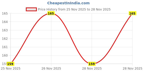 robu.in Stanley STMT60813-8 Phillips Screwdriver PH2x250mm – Extra Reach for Precision Work Price History Graph from 25 Nov 2025 to 28 Nov 2025