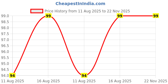 robu.in Stanley STMT60822-8 Slotted Screwdriver – Cushion Grip Handle for Comfort & Precision Price History Graph from 11 Aug 2025 to 22 Nov 2025