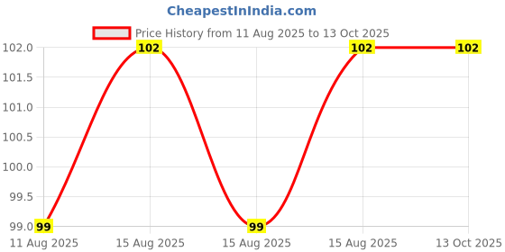 robu.in STANLEY STMT60835-8 CUSHION GRIP SCREWDRIVER STD PARALLEL 5X150MM Price History Graph from 11 Aug 2025 to 13 Oct 2025