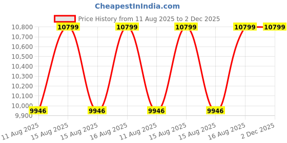 robu.in Stanley STMT81243 110-Piece Professional Multi-Tool Kit – All-in-One Hand Tool Set for Mechanics & DIY Price History Graph from 11 Aug 2025 to 2 Dec 2025