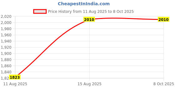 robu.in STANLEY STMT82672-0-12 1/4 Drive Metric Socket Set (37-Pieces) Price History Graph from 11 Aug 2025 to 8 Oct 2025