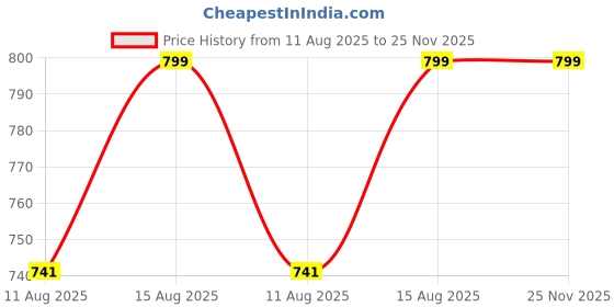 robu.in STANLEY STMT89941-8B Ratcheting Wrench 16 MM Price History Graph from 11 Aug 2025 to 25 Nov 2025
