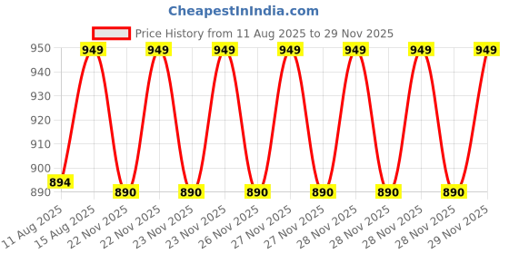 robu.in STANLEY STMT94030-8 Cross Wrench (17 19 21 23 mm) Price History Graph from 11 Aug 2025 to 29 Nov 2025