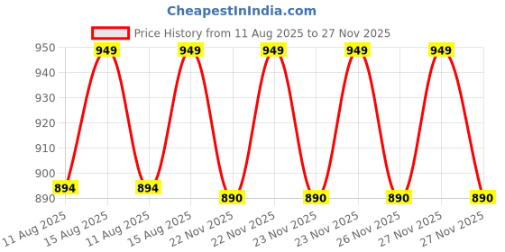 robu.in Stanley STMT94030-8 Cross Wrench – 4-Way Wheel Spanner for Car & Garage Use (17-23mm) Price History Graph from 11 Aug 2025 to 26 Nov 2025