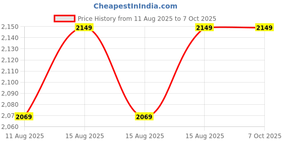 robu.in STANLEY STXH2000 2000W Variable Speed Heat Gun (Yellow and Black) Price History Graph from 11 Aug 2025 to 7 Oct 2025