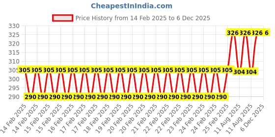 robu.in Stanley Wire Stripper (Cutter) 130mm Price History Graph from 14 Feb 2025 to 5 Dec 2025