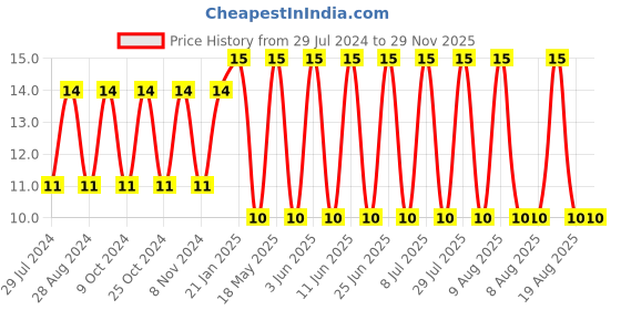 robu.in Stared Switch KBB-ZFK-03 Price History Graph from 29 Jul 2024 to 29 Nov 2025