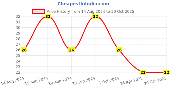 robu.in Stared Switch KBB-ZFK-06Stared Switch KBB-ZFK-06 Price History Graph from 14 Aug 2024 to 30 Oct 2025