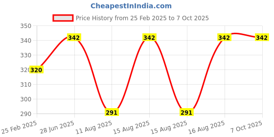 robu.in STC-1000 DC24V Digital Temperature Controlled Thermostat Switch Price History Graph from 25 Feb 2025 to 6 Oct 2025