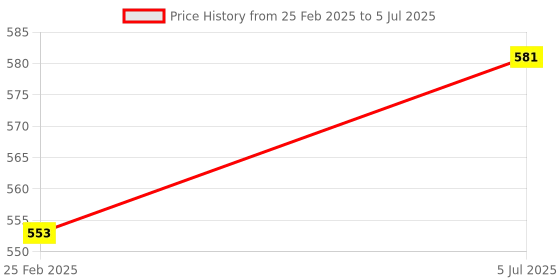 robu.in STC-3008 AC110-220V Dual Display Thermostat Temperature Controller with 1M NTC Probe Price History Graph from 25 Feb 2025 to 5 Jul 2025