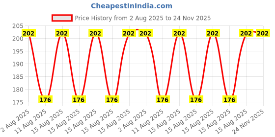 robu.in STEMMA QT / Qwiic JST SH 4-Pin Cable – 200mm Long Price History Graph from 2 Aug 2025 to 24 Nov 2025