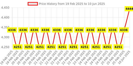 robu.in Stepper Motor HAT V2.0 Shield for Raspberry Pi Zero/3B+/4B Price History Graph from 19 Feb 2025 to 10 Jun 2025