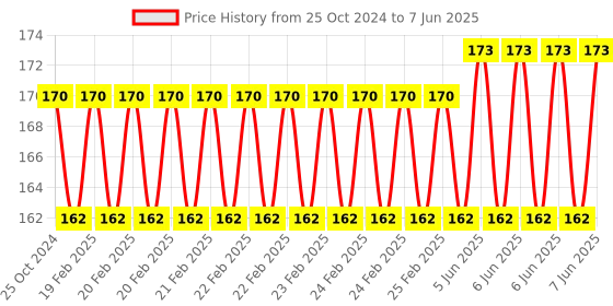 robu.in Stereo Wireless Speaker Bluetooth 4.0 Audio Receiver Module For DIY Modified Speaker Price History Graph from 25 Oct 2024 to 7 Jun 2025