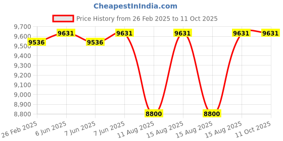 robu.in Stereolabs GMSL2 Fakra 1-to-4 M-F Cable Price History Graph from 26 Feb 2025 to 11 Oct 2025