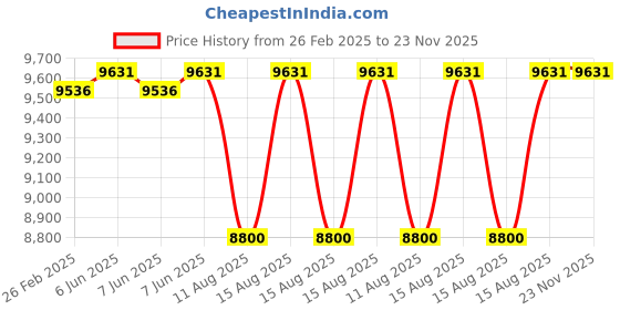 robu.in Stereolabs GMSL2 Fakra 1-to-4 M-F Cable High-Speed Splitter Price History Graph from 26 Feb 2025 to 23 Nov 2025
