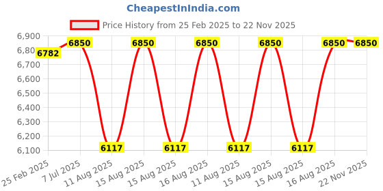 robu.in Stereolabs GMSL2 Fakra Extension Cable M-F 5m (16Ft) Price History Graph from 25 Feb 2025 to 22 Nov 2025