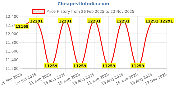 robu.in Stereolabs USB 3.0 Type-C Dual Screw Locking Cable 5m (16Ft) Price History Graph from 26 Feb 2025 to 23 Nov 2025