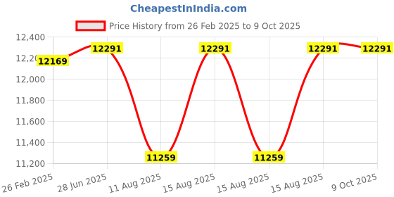 robu.in Stereolabs USB 3.0 Type-C Dual Screw Locking Cable 5m (16Ft) Price History Graph from 26 Feb 2025 to 9 Oct 2025
