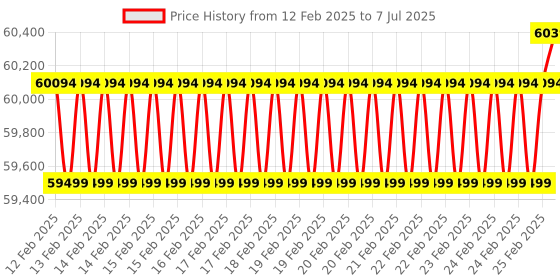 robu.in StereoLabs ZED 2i Stereo Camera No Polarizer with 2.1mm lens Price History Graph from 12 Feb 2025 to 7 Jul 2025