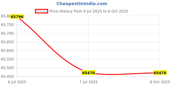 robu.in Stereolabs ZED 2i Stereo Camera with Polarizer and 2.1mm Lens Price History Graph from 6 Jul 2025 to 6 Oct 2025