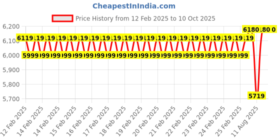 robu.in StereoPi v2 Slim camera carrier board for the Raspberry Pi Price History Graph from 12 Feb 2025 to 9 Oct 2025