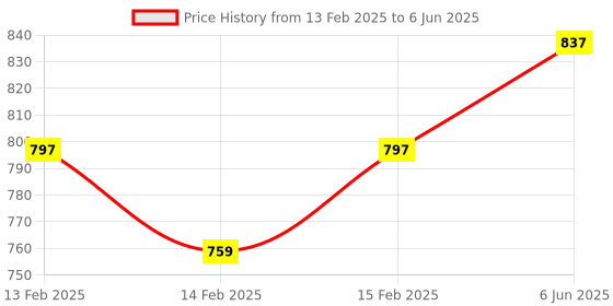 robu.in STHS34PF80 human body sensing module Price History Graph from 13 Feb 2025 to 6 Jun 2025