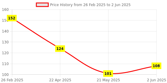 robu.in STLM75M2F STMicroelectronics SOIC-8 Temperature Sensors ROHS Price History Graph from 26 Feb 2025 to 2 Jun 2025