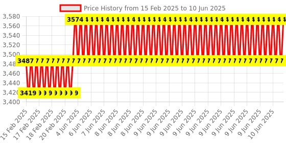 robu.in STM32 E-Paper Type-C Interface Driver Board Price History Graph from 15 Feb 2025 to 10 Jun 2025