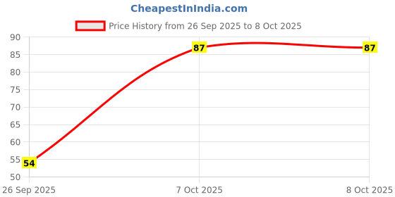 robu.in STM32C011F6P6-Stmicroelectronics-ARM MCU, STM32 Family STM32C0 Series Microcontrollers, ARM Cortex-M0+, 32 bit, 48 MHz, 32 KB Price History Graph from 26 Sep 2025 to 6 Oct 2025