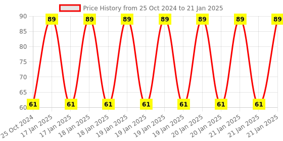 robu.in STM32F030C6T6TR-STMICROELECTRONICS-ARM MCU, STM32 Family STM32F0 Series Microcontrollers, ARM Cortex-M0, 32 bit, 48 MHz, 32 KB Price History Graph from 25 Oct 2024 to 21 Jan 2025