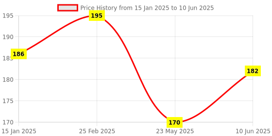 robu.in STM32F030F4P6 core board development board core ARM CORTEX-M0 Price History Graph from 15 Jan 2025 to 10 Jun 2025