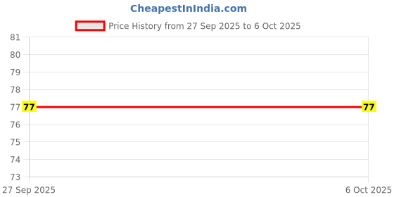 robu.in STM32F030F4P6 TSSOP-20 ARM Microcontroller-MCU Price History Graph from 27 Sep 2025 to 6 Oct 2025